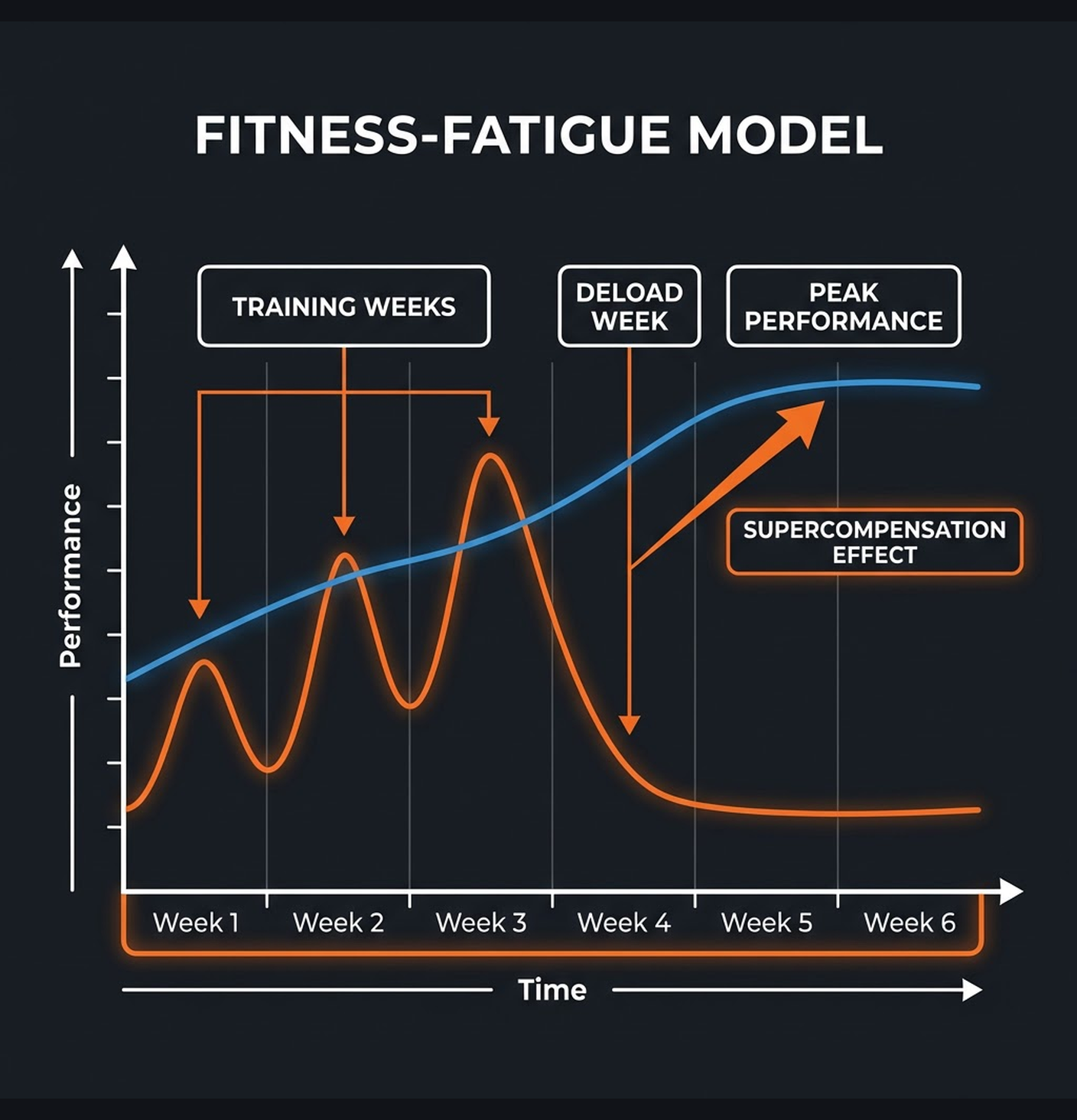 Diagram illustrating key concepts from How to Deload: When to Back Off and Why It Makes You Stronger